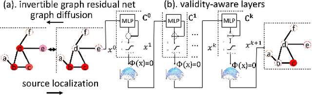 Figure 3 for An Invertible Graph Diffusion Neural Network for Source Localization