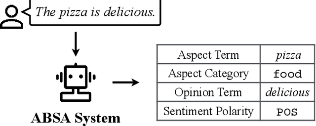 Figure 1 for A Survey on Aspect-Based Sentiment Analysis: Tasks, Methods, and Challenges