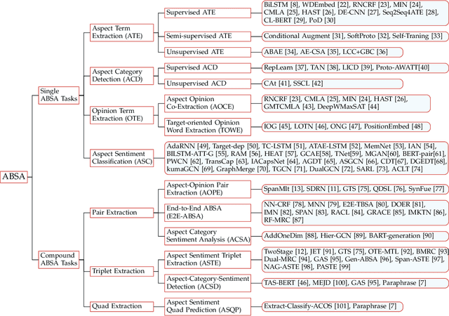 Figure 3 for A Survey on Aspect-Based Sentiment Analysis: Tasks, Methods, and Challenges