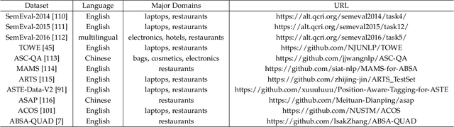 Figure 2 for A Survey on Aspect-Based Sentiment Analysis: Tasks, Methods, and Challenges