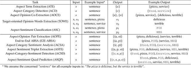 Figure 4 for A Survey on Aspect-Based Sentiment Analysis: Tasks, Methods, and Challenges