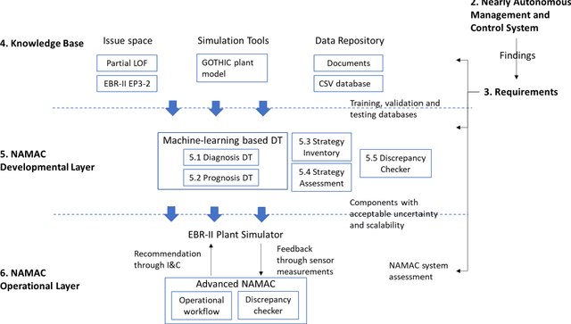 Figure 1 for Digital-Twin-Based Improvements to Diagnosis, Prognosis, Strategy Assessment, and Discrepancy Checking in a Nearly Autonomous Management and Control System