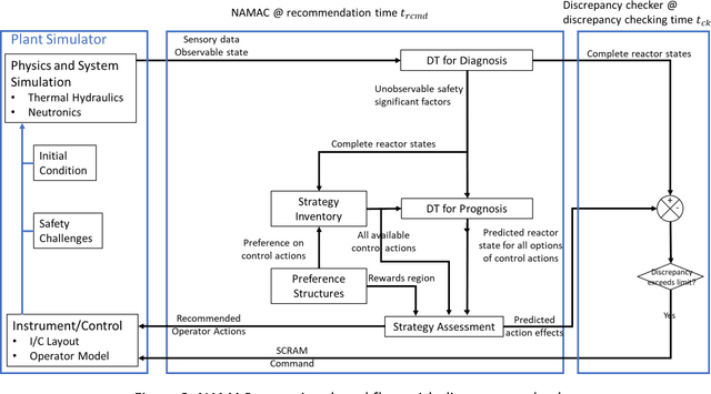Figure 3 for Digital-Twin-Based Improvements to Diagnosis, Prognosis, Strategy Assessment, and Discrepancy Checking in a Nearly Autonomous Management and Control System
