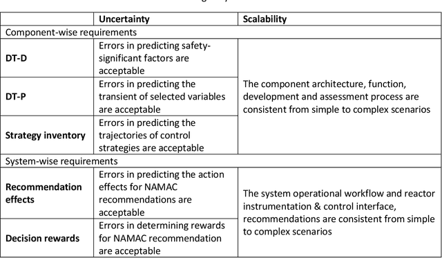 Figure 2 for Digital-Twin-Based Improvements to Diagnosis, Prognosis, Strategy Assessment, and Discrepancy Checking in a Nearly Autonomous Management and Control System