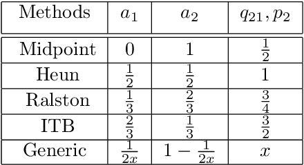 Figure 1 for Model-Agnostic Meta-Learning using Runge-Kutta Methods