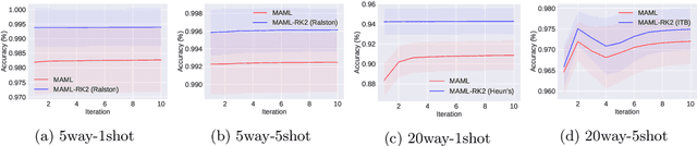 Figure 4 for Model-Agnostic Meta-Learning using Runge-Kutta Methods