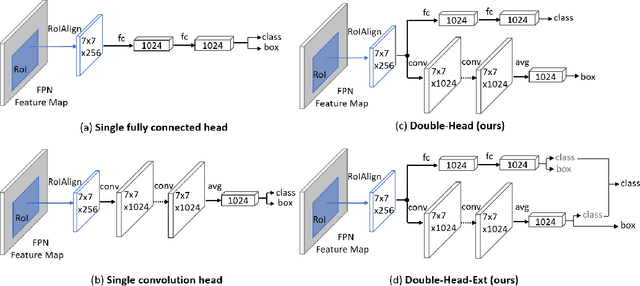 Figure 1 for Double-Head RCNN: Rethinking Classification and Localization for Object Detection