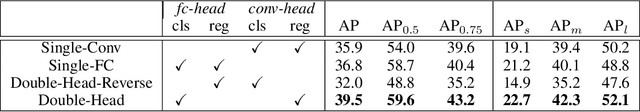 Figure 2 for Double-Head RCNN: Rethinking Classification and Localization for Object Detection