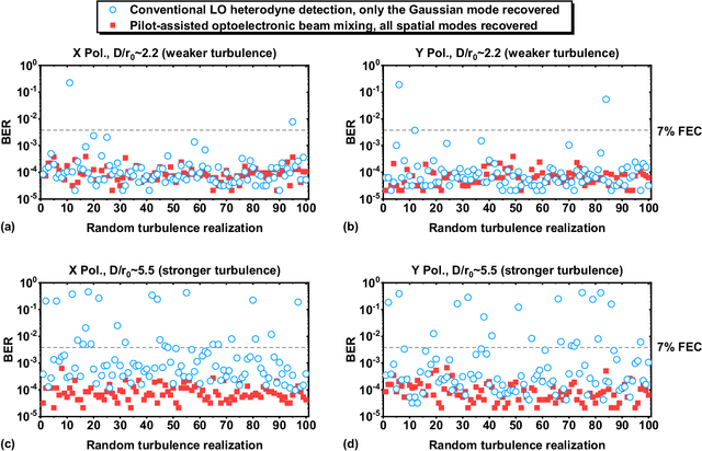 Figure 4 for Turbulence-Resilient Coherent Free-Space Optical Communications using Automatic Power-Efficient Pilot-Assisted Optoelectronic Beam Mixing of Many Modes