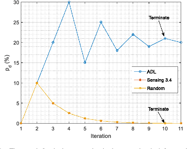 Figure 4 for Deep Learning for Launching and Mitigating Wireless Jamming Attacks