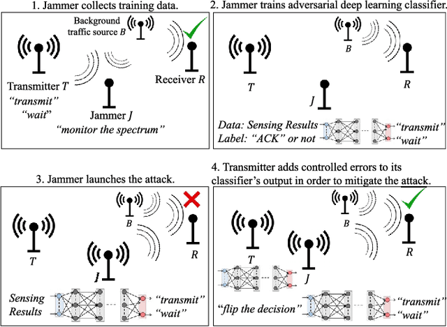 Figure 1 for Deep Learning for Launching and Mitigating Wireless Jamming Attacks