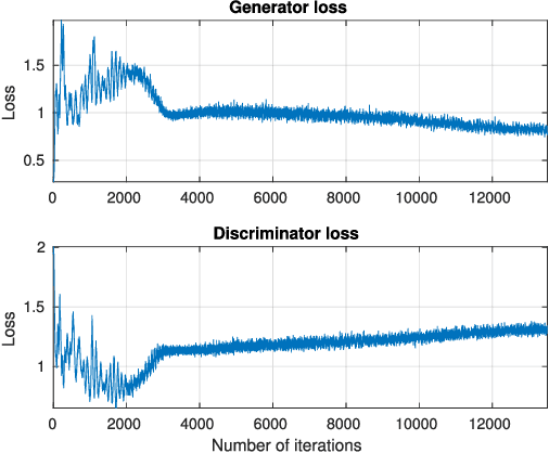 Figure 3 for Deep Learning for Launching and Mitigating Wireless Jamming Attacks