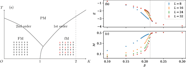 Figure 3 for Unbiased Monte Carlo Cluster Updates with Autoregressive Neural Networks