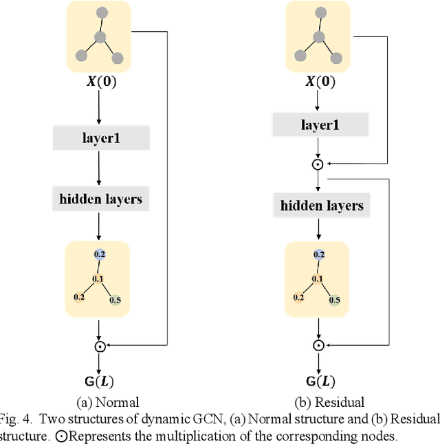 Figure 4 for Dynamic Relevance Learning for Few-Shot Object Detection