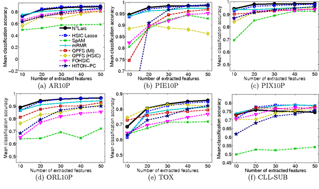 Figure 3 for N$^3$LARS: Minimum Redundancy Maximum Relevance Feature Selection for Large and High-dimensional Data
