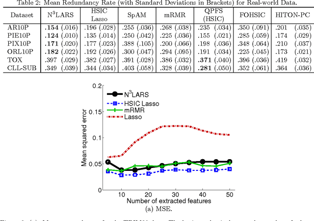 Figure 4 for N$^3$LARS: Minimum Redundancy Maximum Relevance Feature Selection for Large and High-dimensional Data