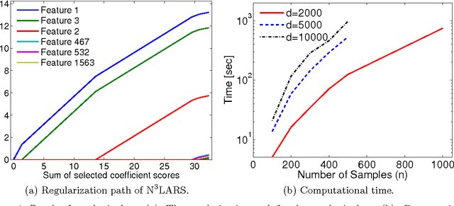 Figure 1 for N$^3$LARS: Minimum Redundancy Maximum Relevance Feature Selection for Large and High-dimensional Data