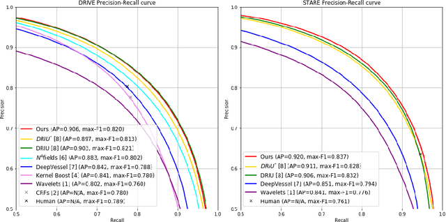 Figure 3 for Deep Vessel Segmentation By Learning Graphical Connectivity