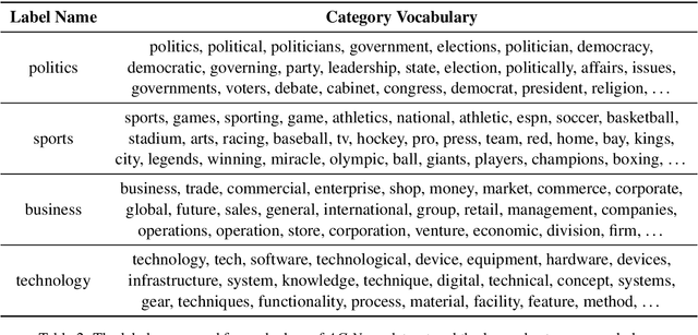 Figure 3 for Text Classification Using Label Names Only: A Language Model Self-Training Approach