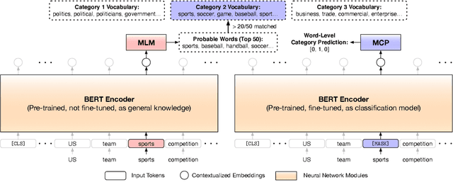 Figure 2 for Text Classification Using Label Names Only: A Language Model Self-Training Approach