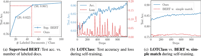 Figure 4 for Text Classification Using Label Names Only: A Language Model Self-Training Approach