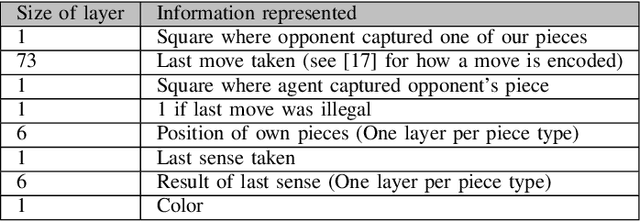 Figure 2 for Supervised and Reinforcement Learning from Observations in Reconnaissance Blind Chess