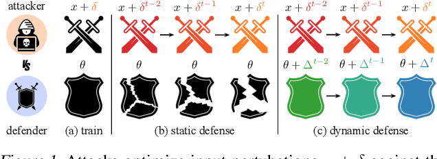 Figure 1 for Fighting Gradients with Gradients: Dynamic Defenses against Adversarial Attacks
