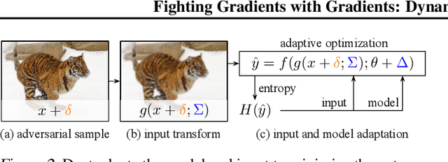 Figure 3 for Fighting Gradients with Gradients: Dynamic Defenses against Adversarial Attacks