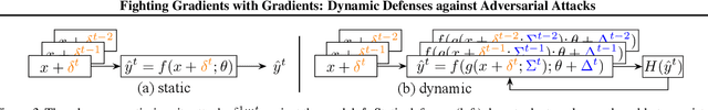 Figure 4 for Fighting Gradients with Gradients: Dynamic Defenses against Adversarial Attacks