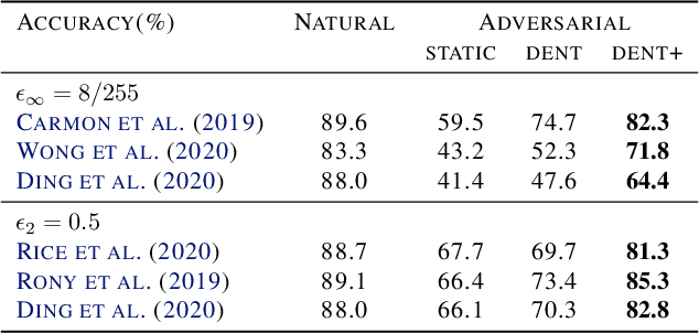 Figure 2 for Fighting Gradients with Gradients: Dynamic Defenses against Adversarial Attacks