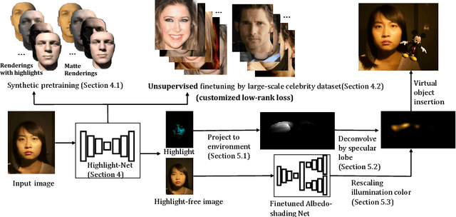 Figure 1 for Faces as Lighting Probes via Unsupervised Deep Highlight Extraction