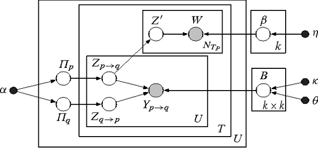Figure 1 for Scalable Modeling of Conversational-role based Self-presentation Characteristics in Large Online Forums