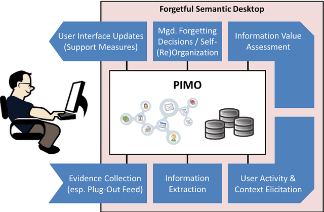 Figure 2 for Managed Forgetting to Support Information Management and Knowledge Work