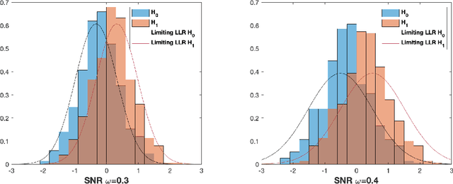 Figure 1 for Asymptotic Normality of Log Likelihood Ratio and Fundamental Limit of the Weak Detection for Spiked Wigner Matrices
