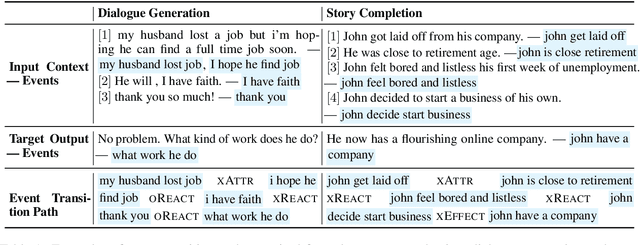 Figure 2 for Event Transition Planning for Open-ended Text Generation