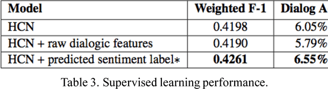 Figure 2 for Sentiment Adaptive End-to-End Dialog Systems