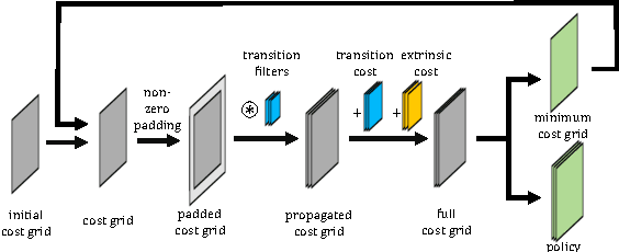 Figure 1 for Cooperative Motion Planning for Non-Holonomic Agents with Value Iteration Networks