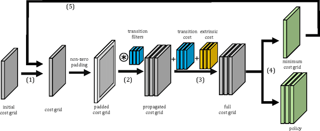 Figure 2 for Cooperative Motion Planning for Non-Holonomic Agents with Value Iteration Networks