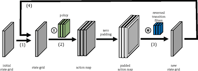 Figure 3 for Cooperative Motion Planning for Non-Holonomic Agents with Value Iteration Networks