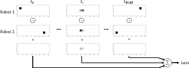 Figure 4 for Cooperative Motion Planning for Non-Holonomic Agents with Value Iteration Networks