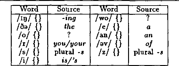 Figure 4 for Acquiring a Lexicon from Unsegmented Speech