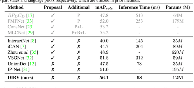 Figure 2 for DIRV: Dense Interaction Region Voting for End-to-End Human-Object Interaction Detection