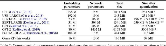 Figure 4 for ConveRT: Efficient and Accurate Conversational Representations from Transformers