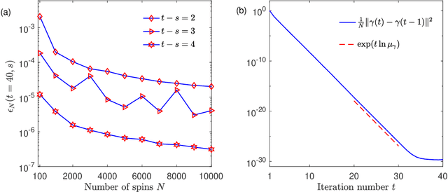 Figure 1 for Understanding the dynamics of message passing algorithms: a free probability heuristics