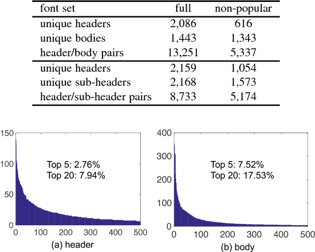 Figure 2 for Visual Font Pairing