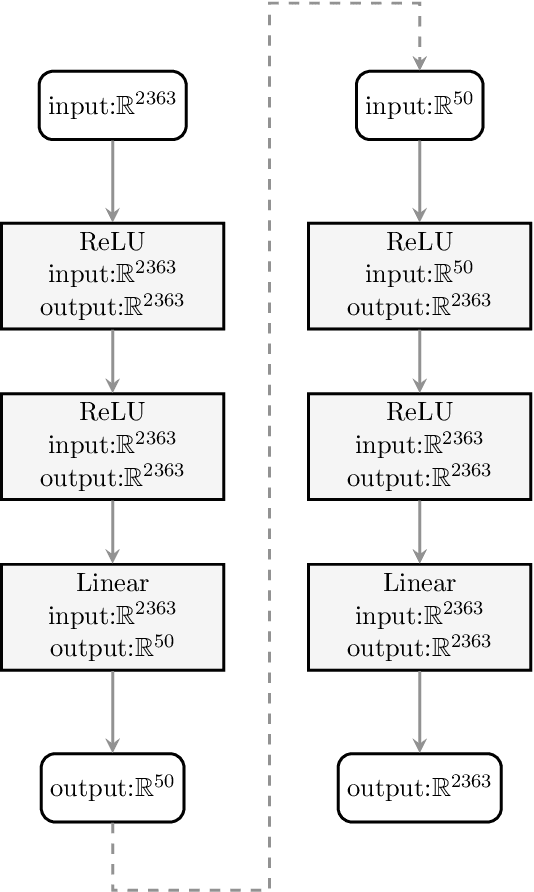 Figure 3 for Model reduction in acoustic inversion by artificial neural network