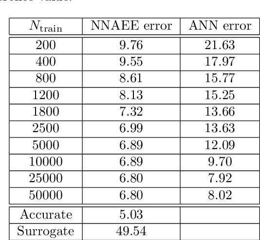 Figure 4 for Model reduction in acoustic inversion by artificial neural network