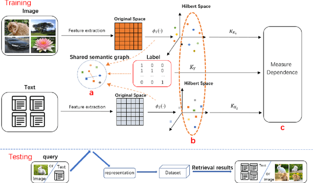 Figure 1 for Discriminative Supervised Subspace Learning for Cross-modal Retrieval