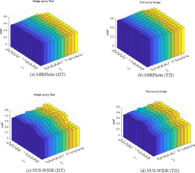 Figure 2 for Discriminative Supervised Subspace Learning for Cross-modal Retrieval