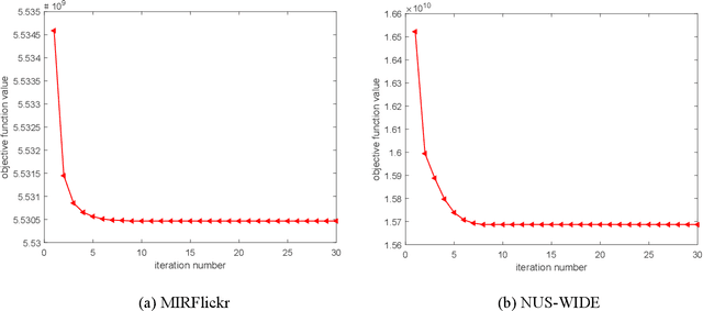 Figure 4 for Discriminative Supervised Subspace Learning for Cross-modal Retrieval